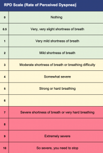 The Modified BORG Scale for Rating Perceived Dyspnea (RPD) which displays levels of breathlessness from none to severe.